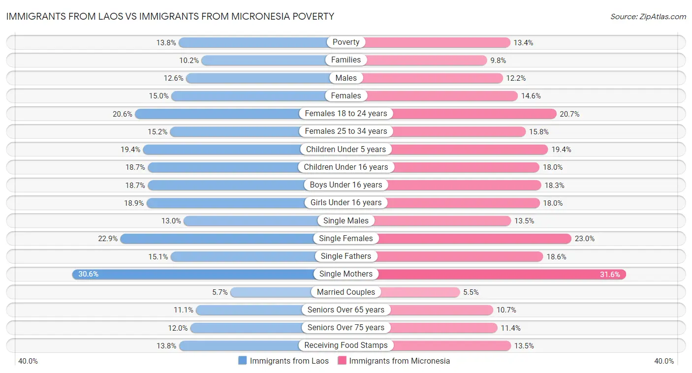 Immigrants from Laos vs Immigrants from Micronesia Poverty