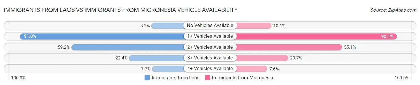 Immigrants from Laos vs Immigrants from Micronesia Vehicle Availability