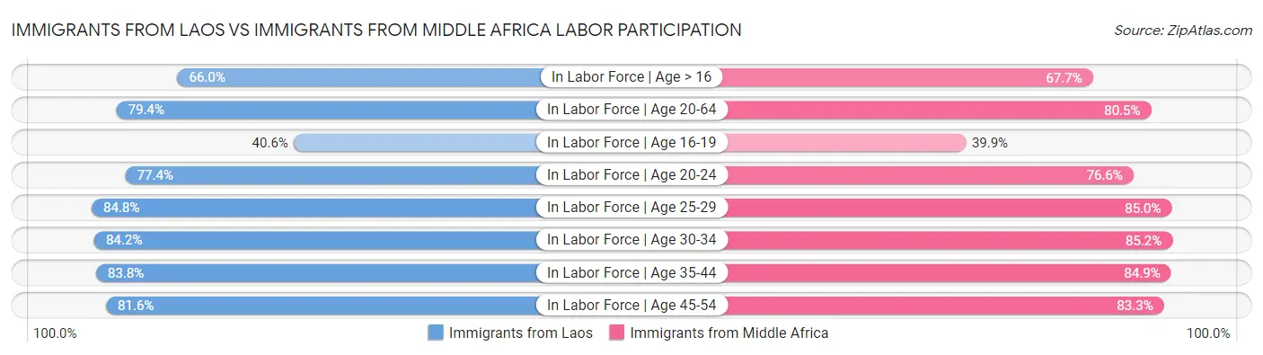 Immigrants from Laos vs Immigrants from Middle Africa Labor Participation