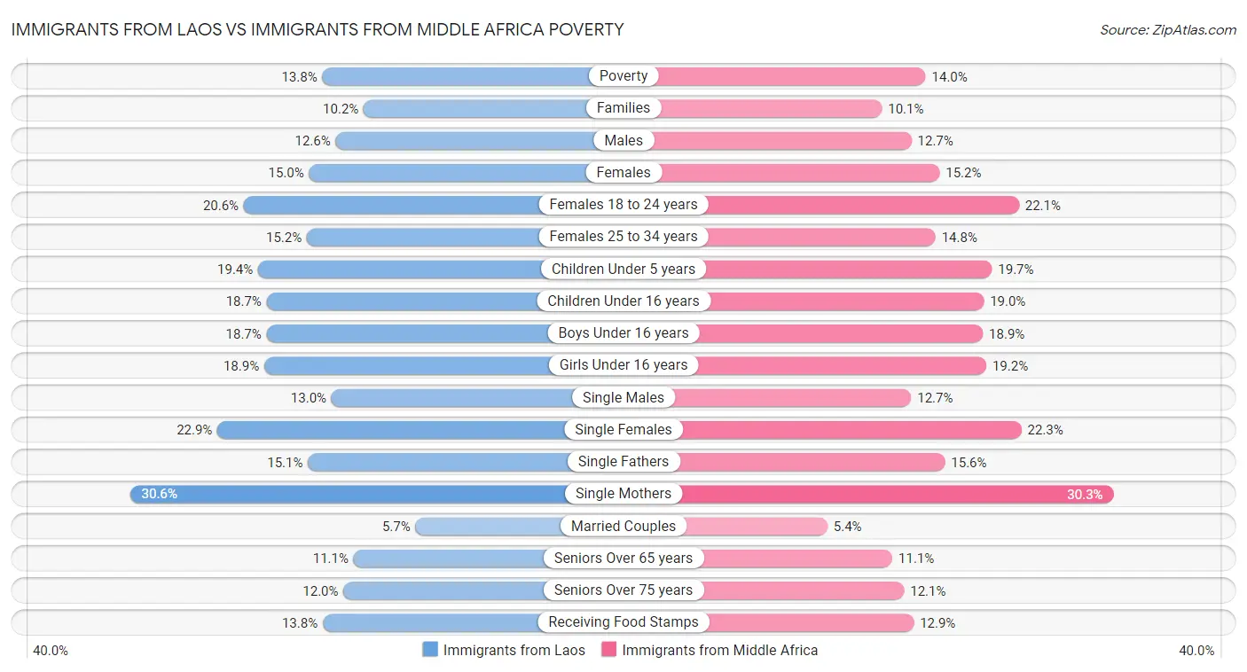 Immigrants from Laos vs Immigrants from Middle Africa Poverty