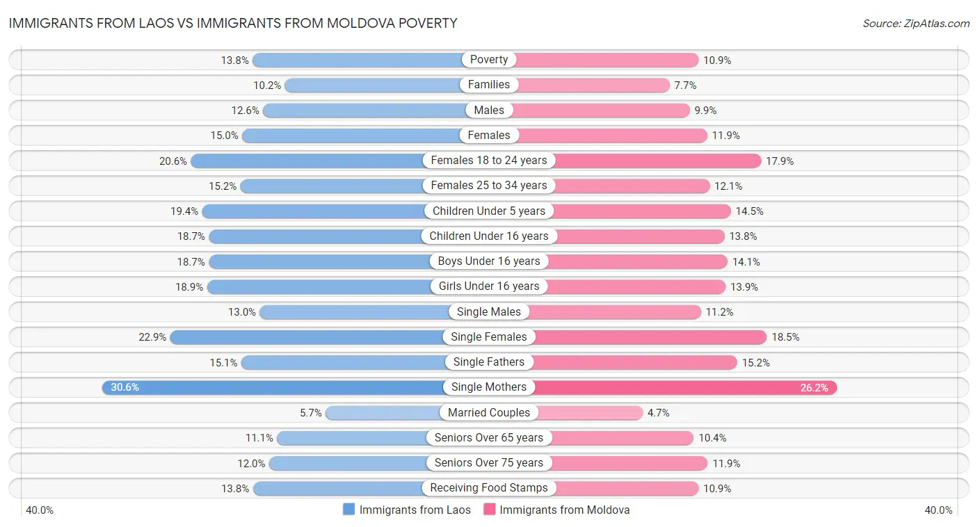 Immigrants from Laos vs Immigrants from Moldova Poverty