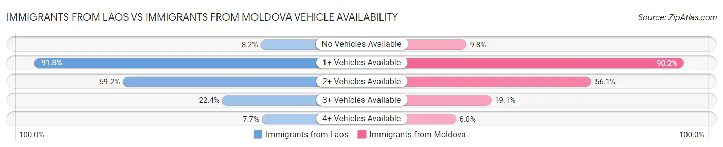 Immigrants from Laos vs Immigrants from Moldova Vehicle Availability
