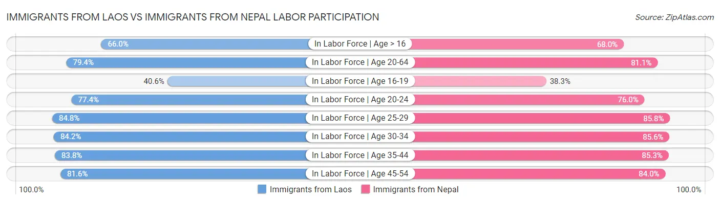 Immigrants from Laos vs Immigrants from Nepal Labor Participation