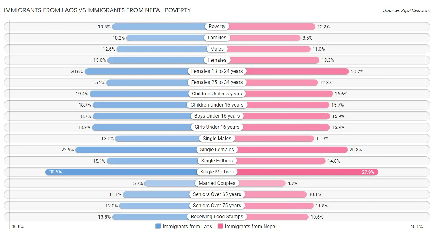 Immigrants from Laos vs Immigrants from Nepal Poverty