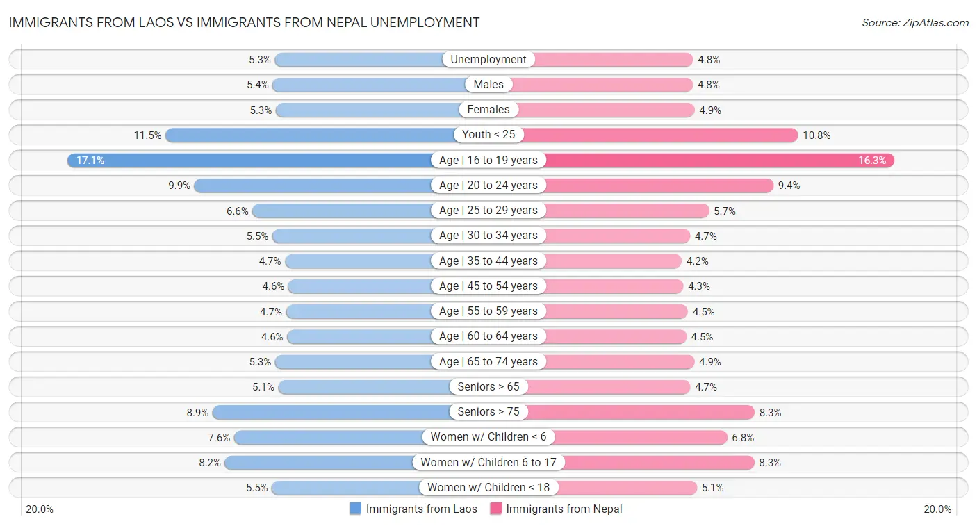 Immigrants from Laos vs Immigrants from Nepal Unemployment