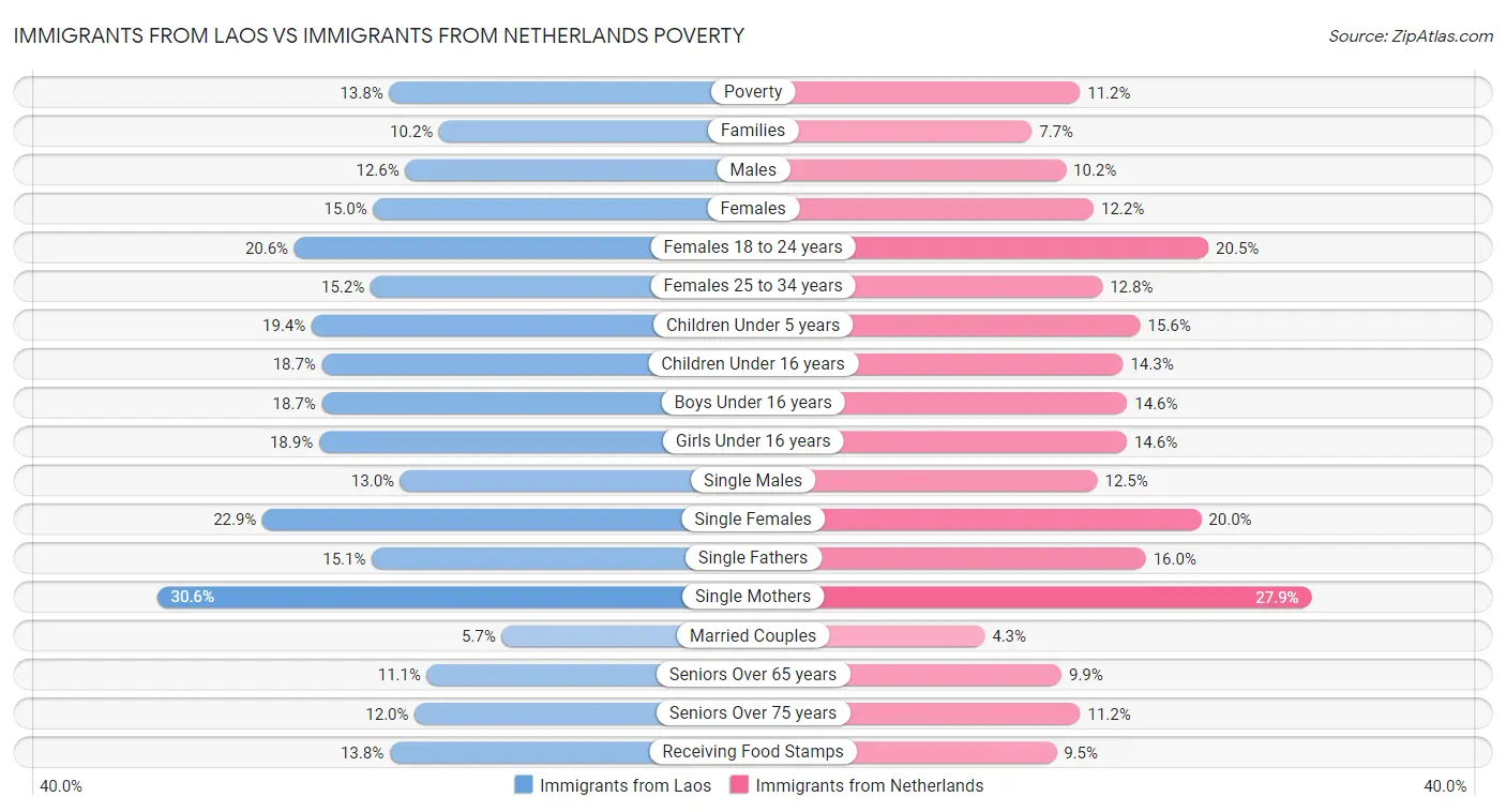Immigrants from Laos vs Immigrants from Netherlands Poverty