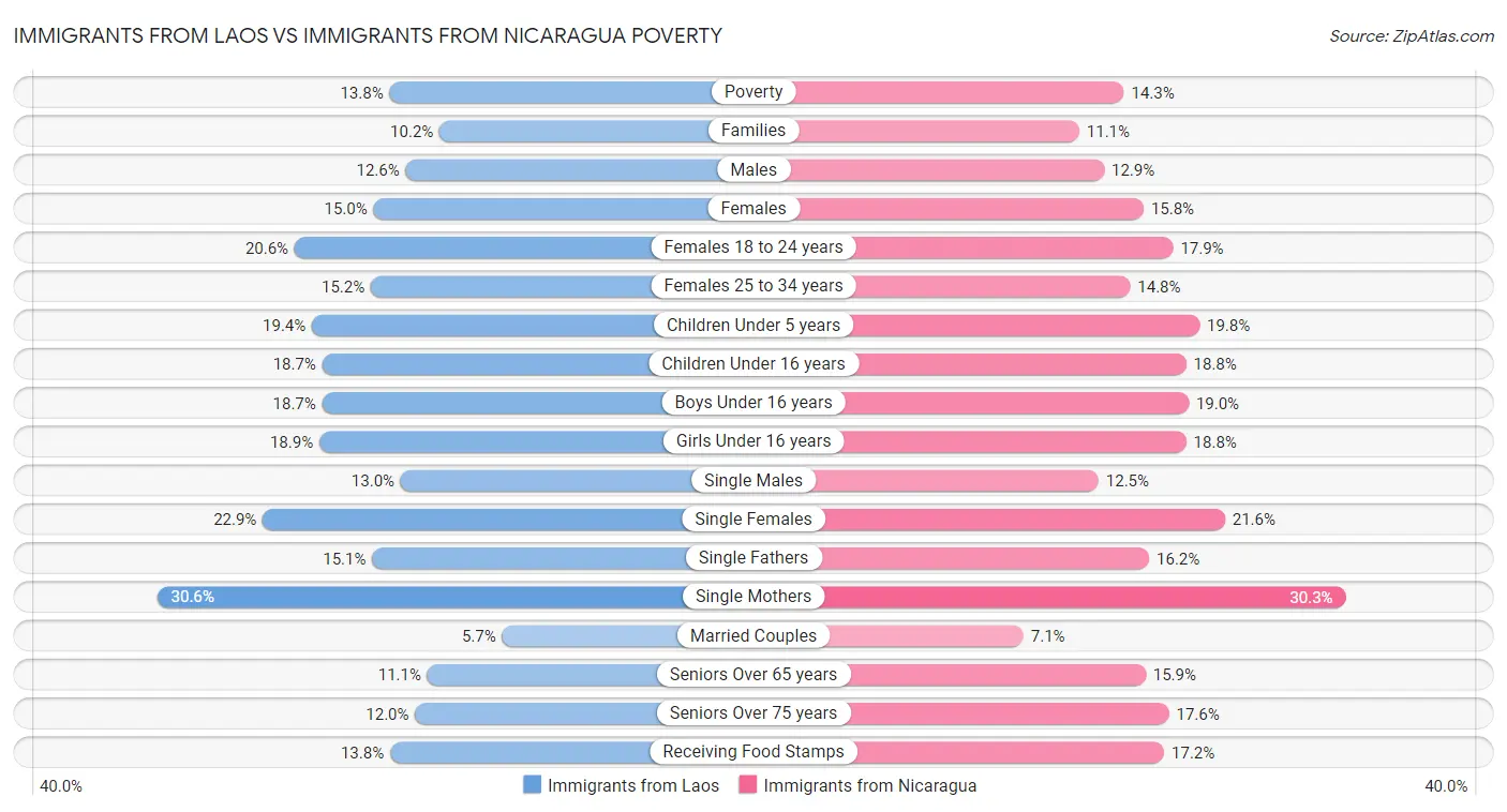 Immigrants from Laos vs Immigrants from Nicaragua Poverty
