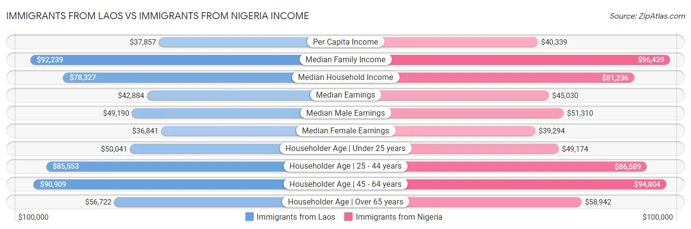 Immigrants from Laos vs Immigrants from Nigeria Income