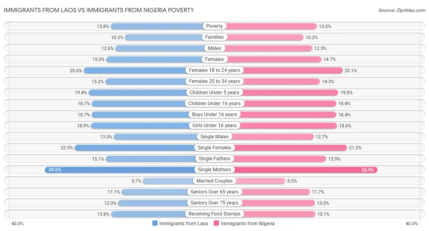 Immigrants from Laos vs Immigrants from Nigeria Poverty