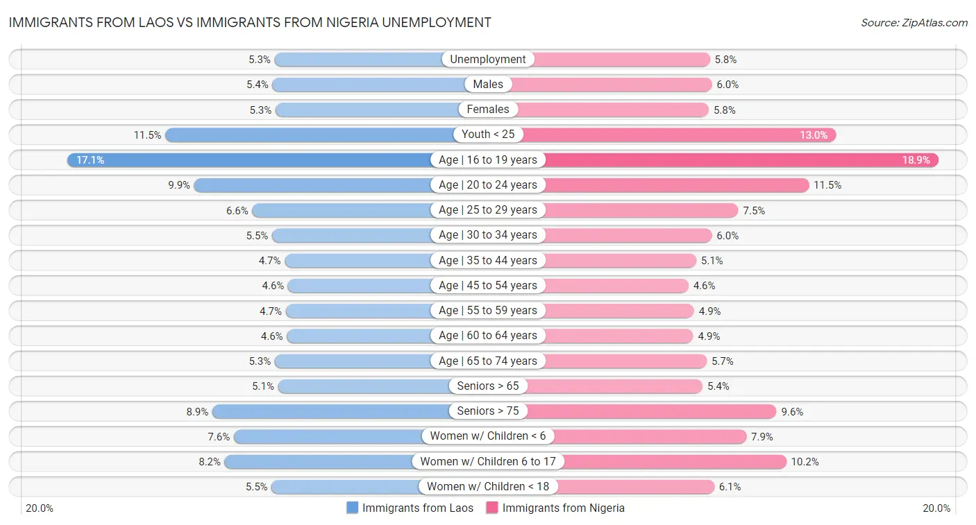 Immigrants from Laos vs Immigrants from Nigeria Unemployment