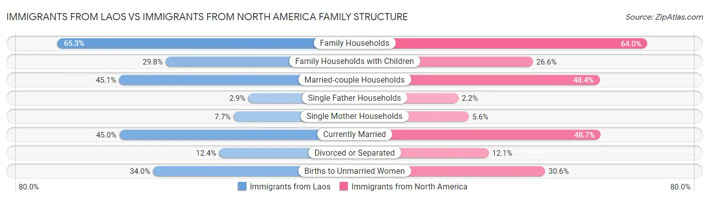 Immigrants from Laos vs Immigrants from North America Family Structure