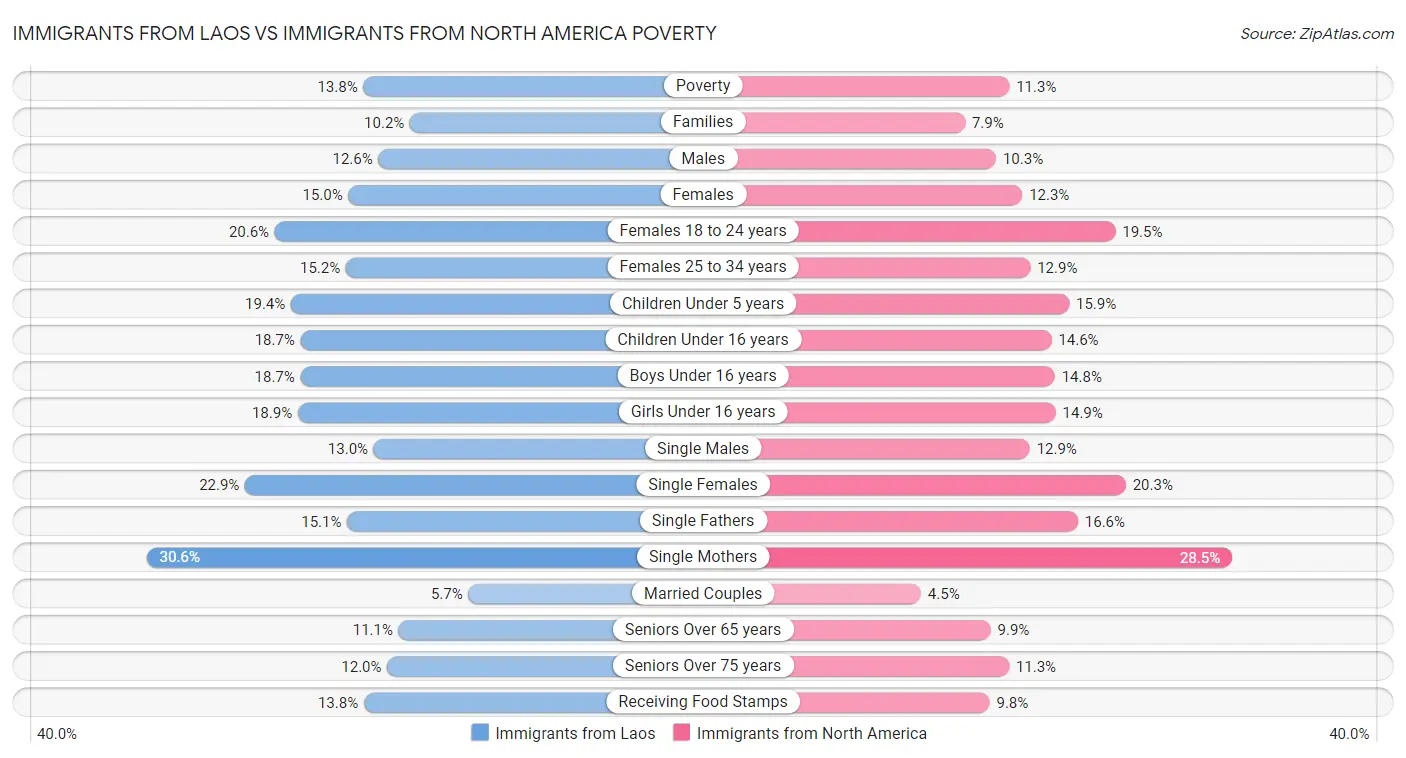 Immigrants from Laos vs Immigrants from North America Poverty
