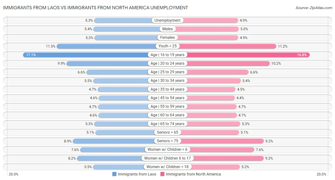 Immigrants from Laos vs Immigrants from North America Unemployment
