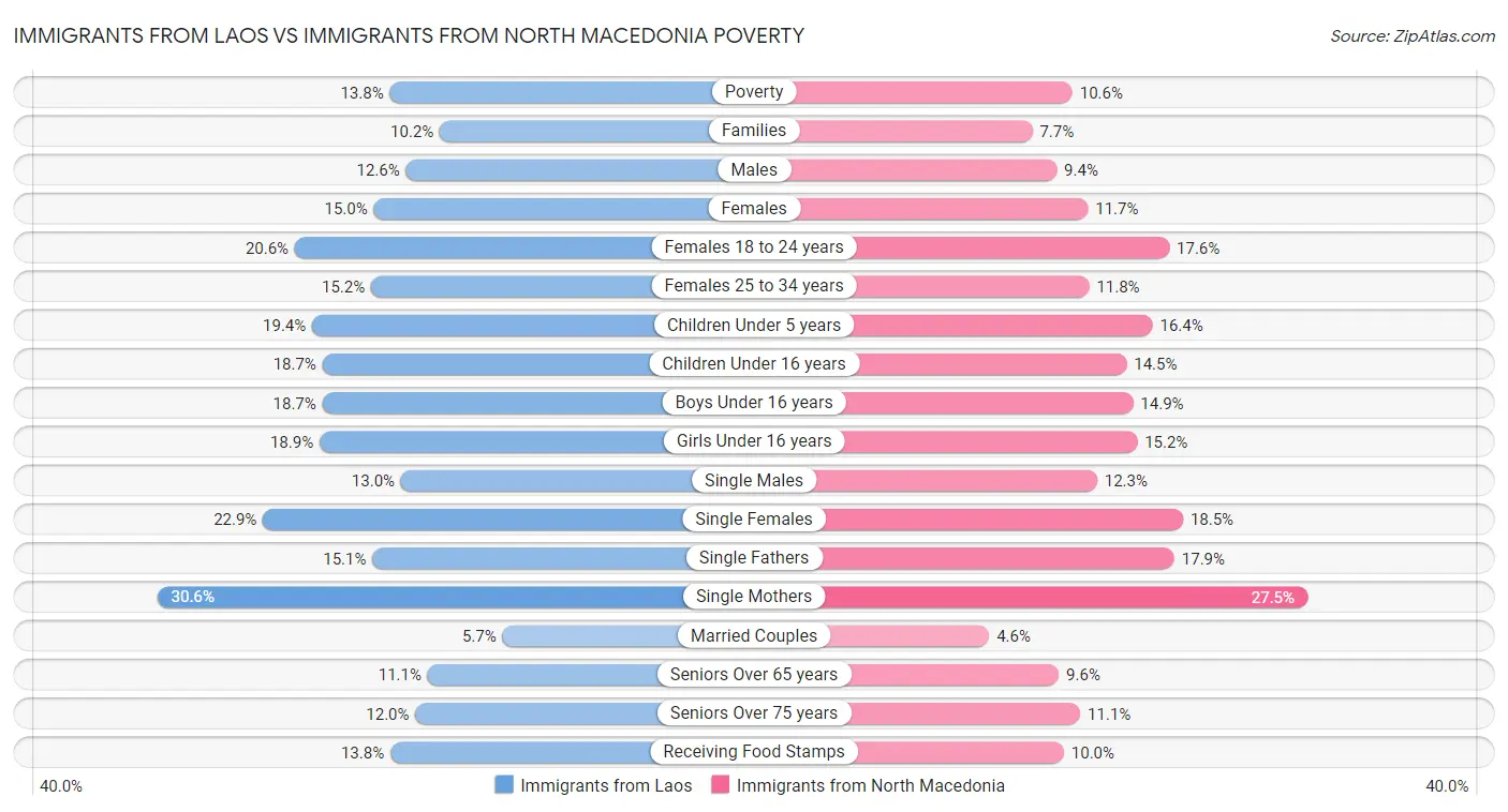 Immigrants from Laos vs Immigrants from North Macedonia Poverty