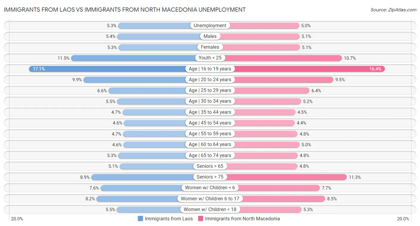 Immigrants from Laos vs Immigrants from North Macedonia Unemployment