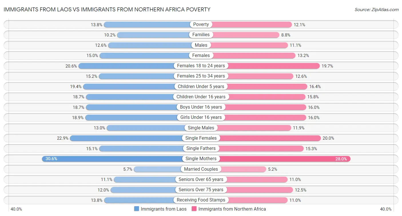 Immigrants from Laos vs Immigrants from Northern Africa Poverty