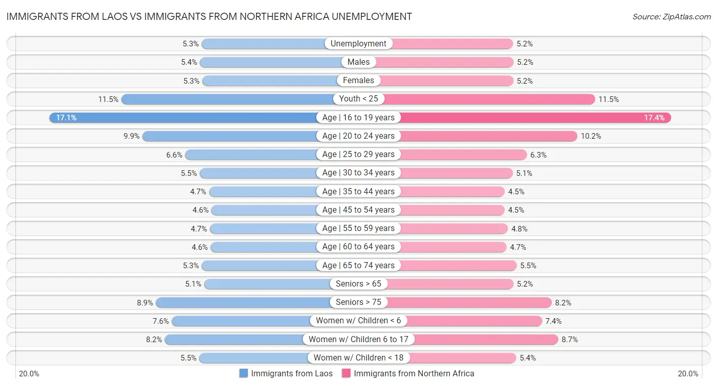 Immigrants from Laos vs Immigrants from Northern Africa Unemployment