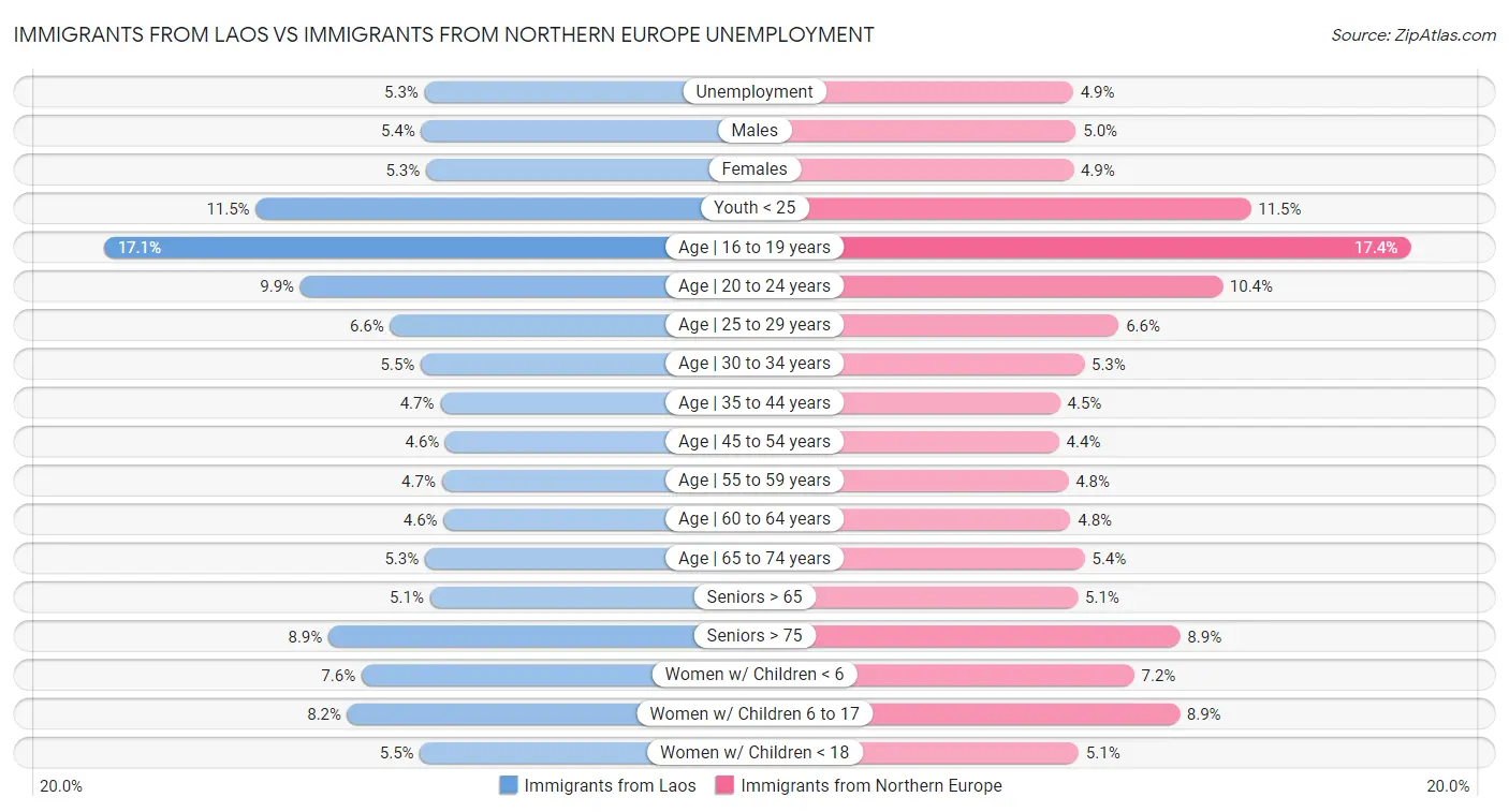 Immigrants from Laos vs Immigrants from Northern Europe Unemployment
