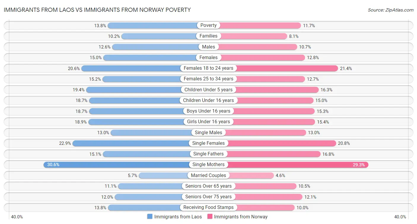 Immigrants from Laos vs Immigrants from Norway Poverty