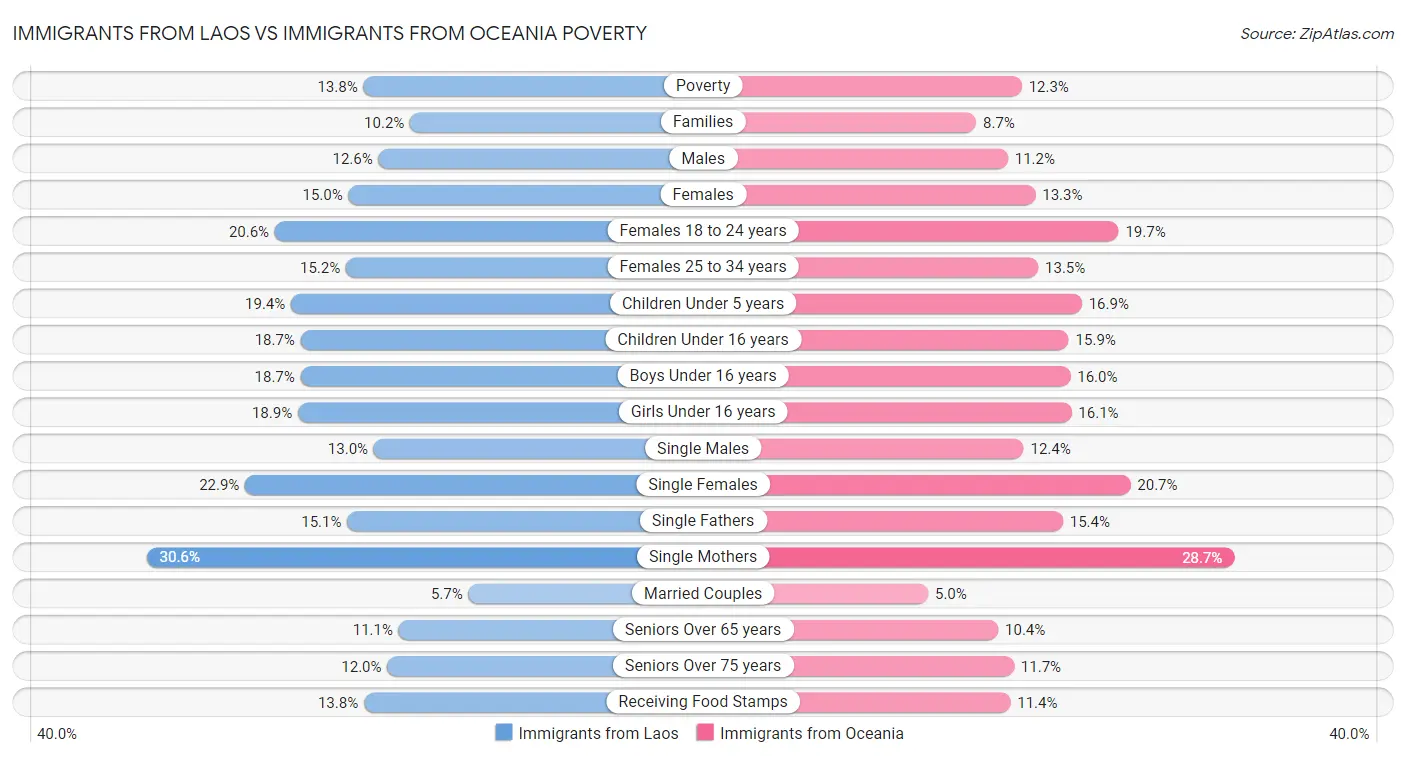 Immigrants from Laos vs Immigrants from Oceania Poverty