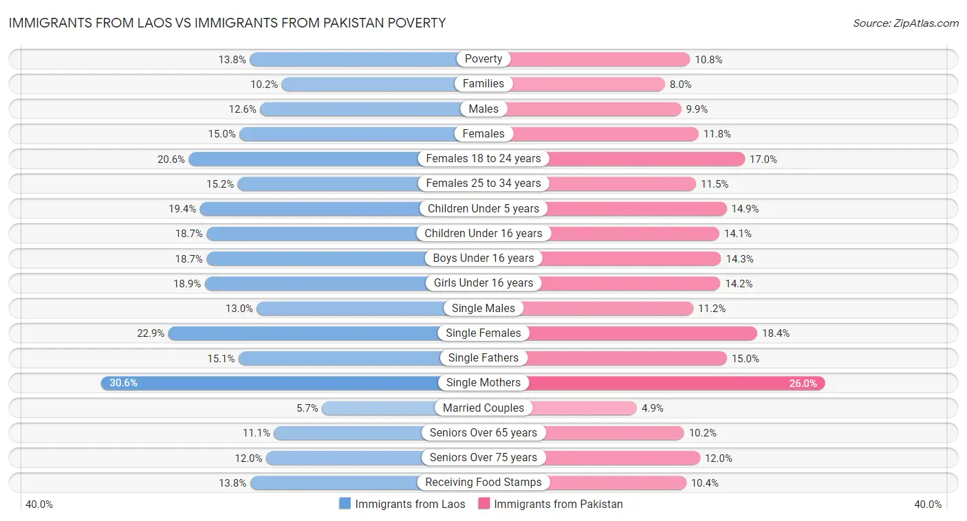 Immigrants from Laos vs Immigrants from Pakistan Poverty