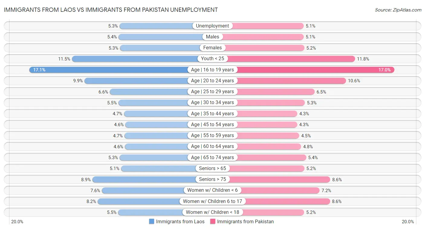 Immigrants from Laos vs Immigrants from Pakistan Unemployment