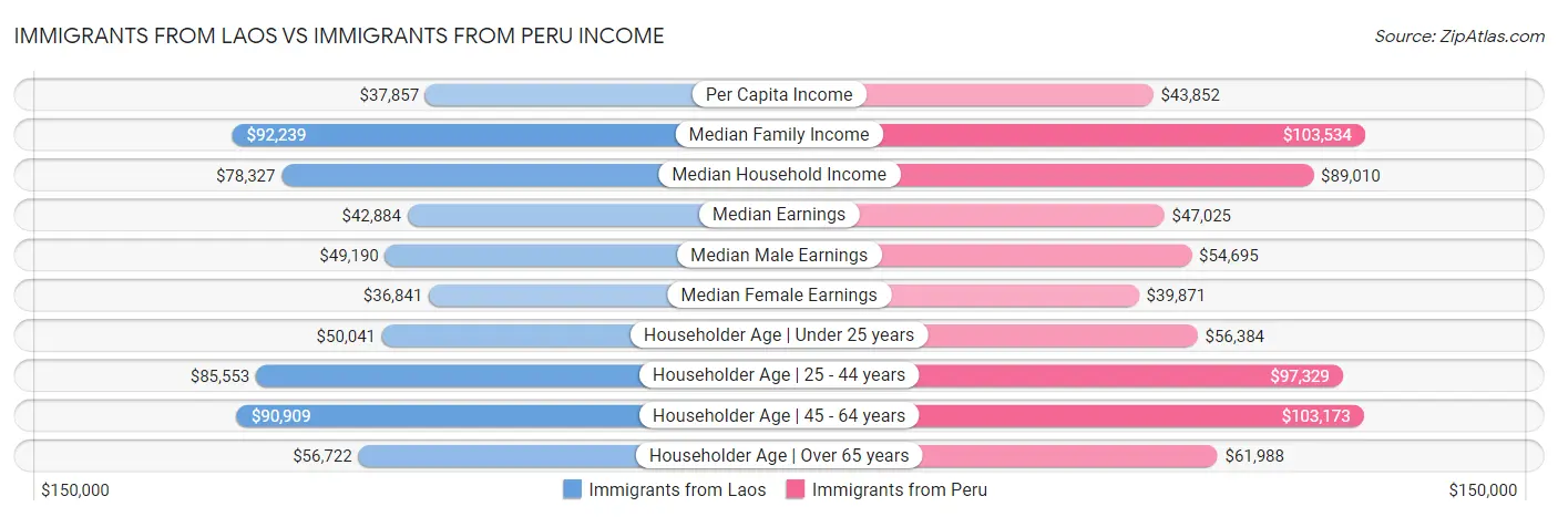 Immigrants from Laos vs Immigrants from Peru Income