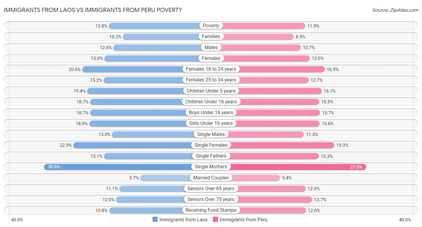 Immigrants from Laos vs Immigrants from Peru Poverty