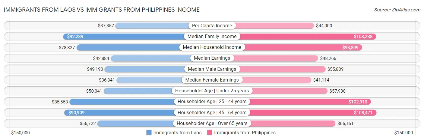 Immigrants from Laos vs Immigrants from Philippines Income
