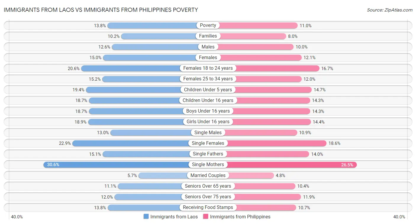 Immigrants from Laos vs Immigrants from Philippines Poverty