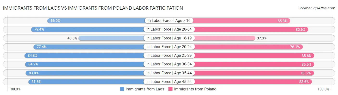 Immigrants from Laos vs Immigrants from Poland Labor Participation