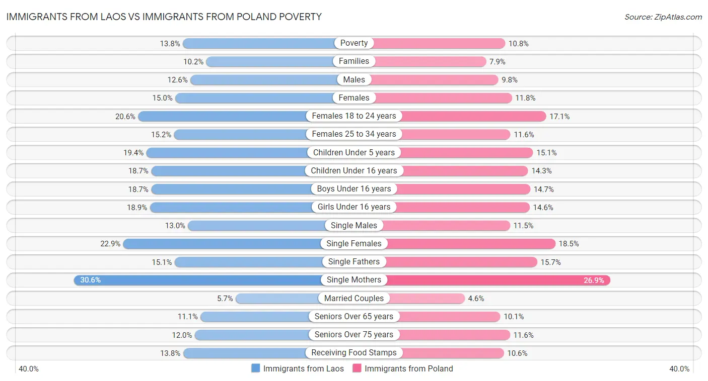 Immigrants from Laos vs Immigrants from Poland Poverty