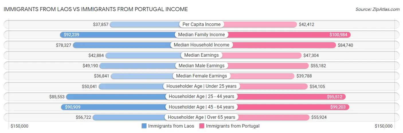 Immigrants from Laos vs Immigrants from Portugal Income