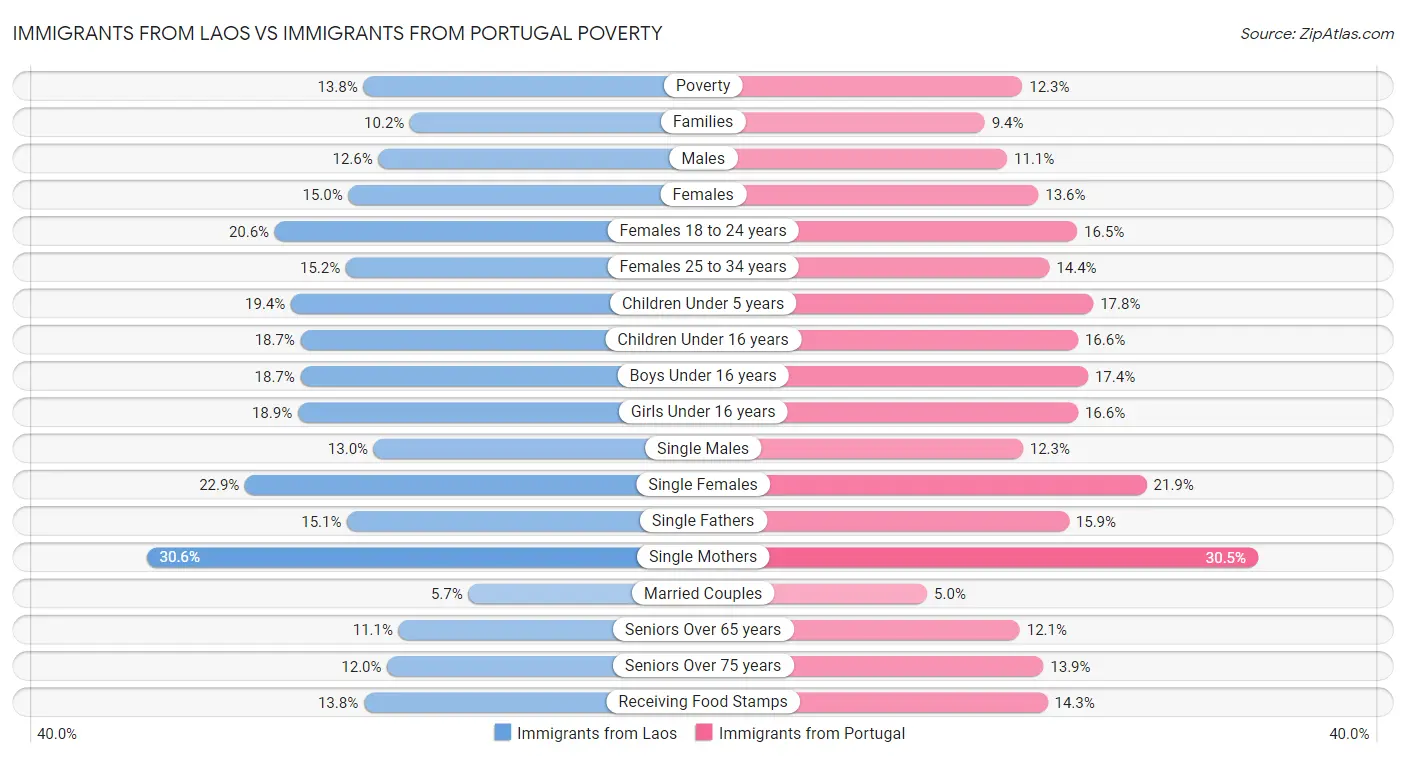 Immigrants from Laos vs Immigrants from Portugal Poverty