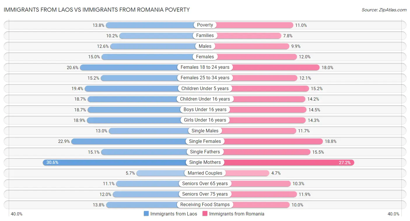 Immigrants from Laos vs Immigrants from Romania Poverty