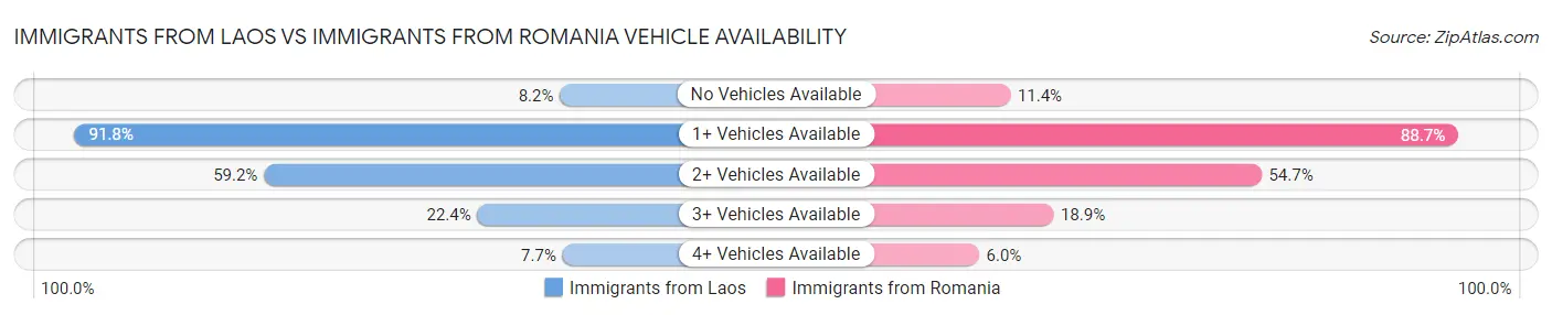 Immigrants from Laos vs Immigrants from Romania Vehicle Availability