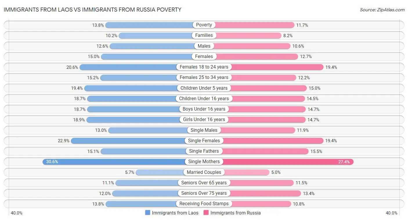 Immigrants from Laos vs Immigrants from Russia Poverty