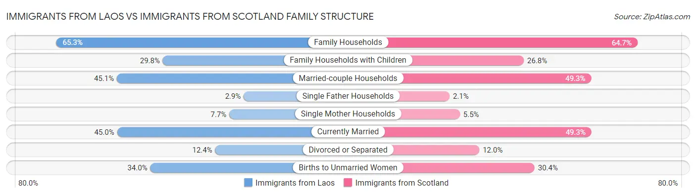 Immigrants from Laos vs Immigrants from Scotland Family Structure