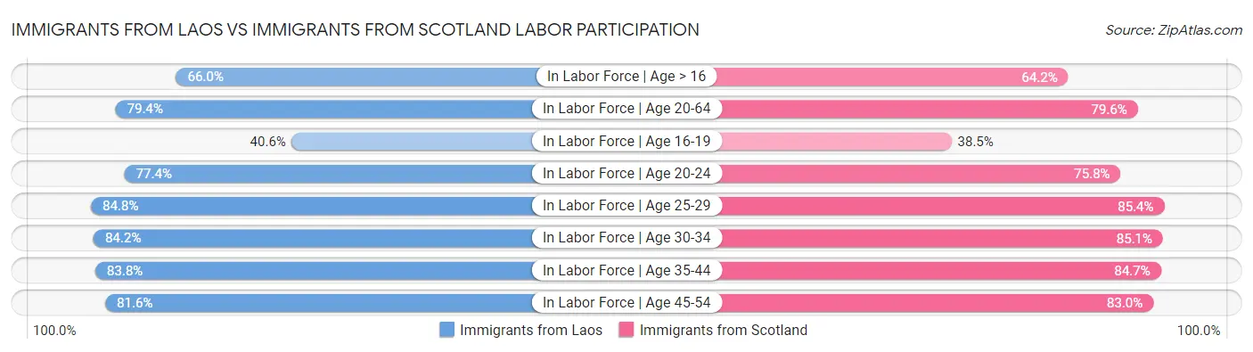 Immigrants from Laos vs Immigrants from Scotland Labor Participation