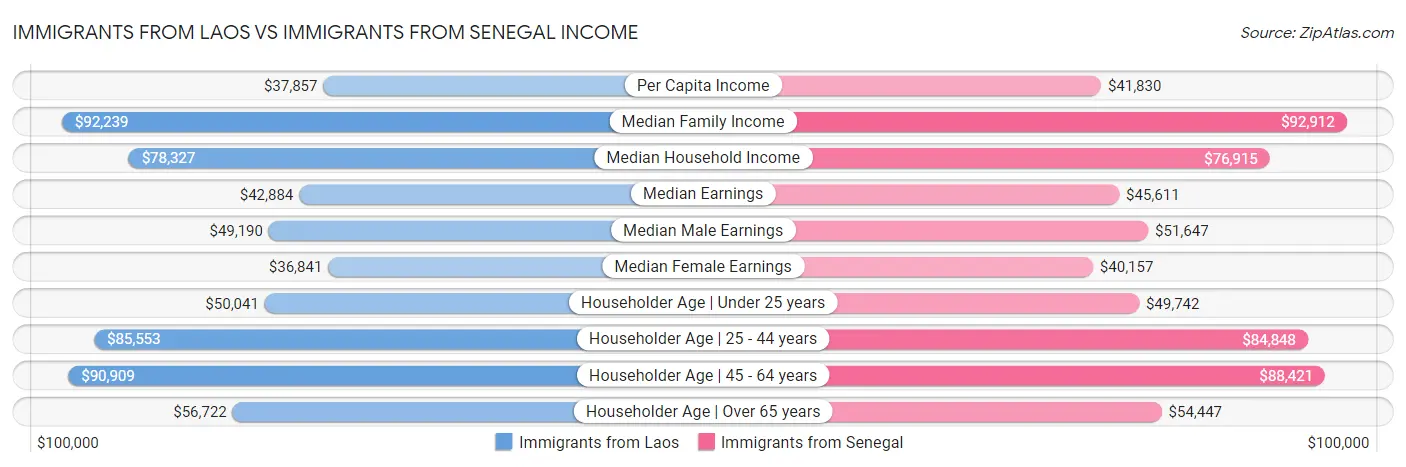 Immigrants from Laos vs Immigrants from Senegal Income