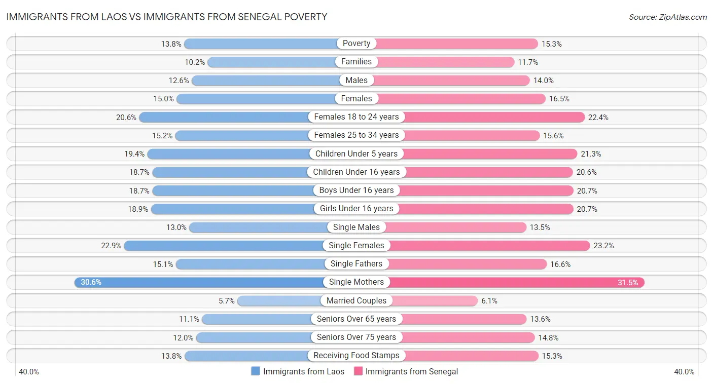 Immigrants from Laos vs Immigrants from Senegal Poverty