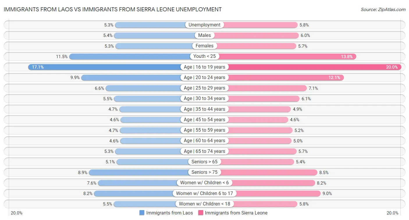 Immigrants from Laos vs Immigrants from Sierra Leone Unemployment