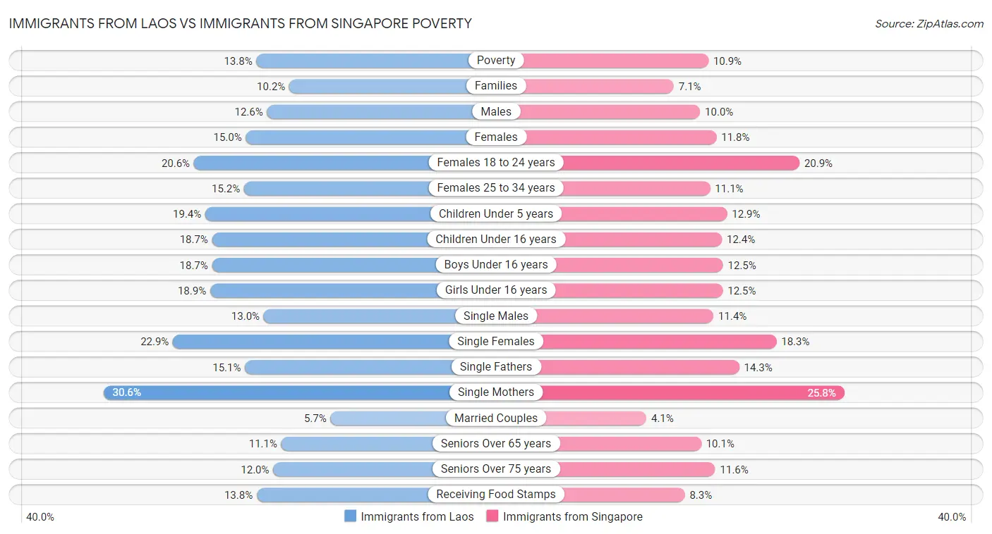 Immigrants from Laos vs Immigrants from Singapore Poverty