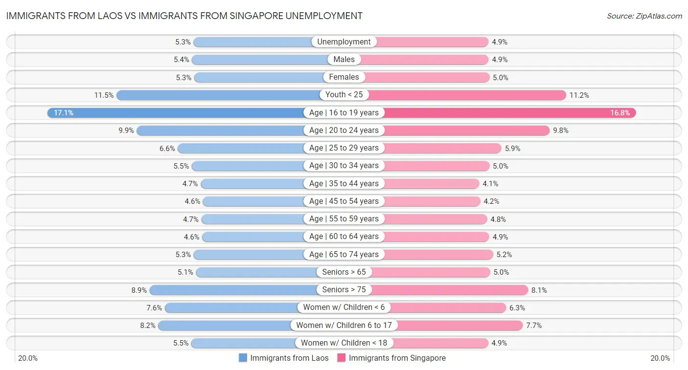Immigrants from Laos vs Immigrants from Singapore Unemployment