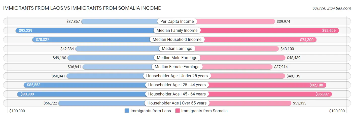 Immigrants from Laos vs Immigrants from Somalia Income