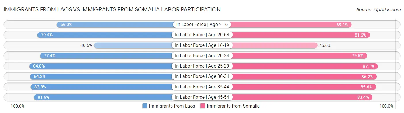 Immigrants from Laos vs Immigrants from Somalia Labor Participation