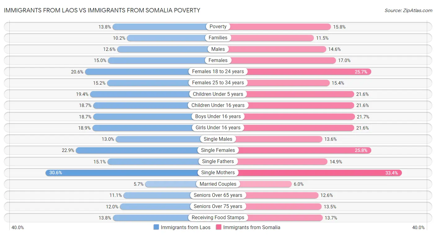 Immigrants from Laos vs Immigrants from Somalia Poverty