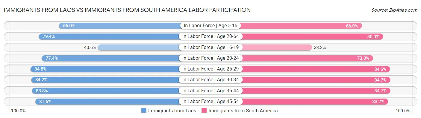Immigrants from Laos vs Immigrants from South America Labor Participation