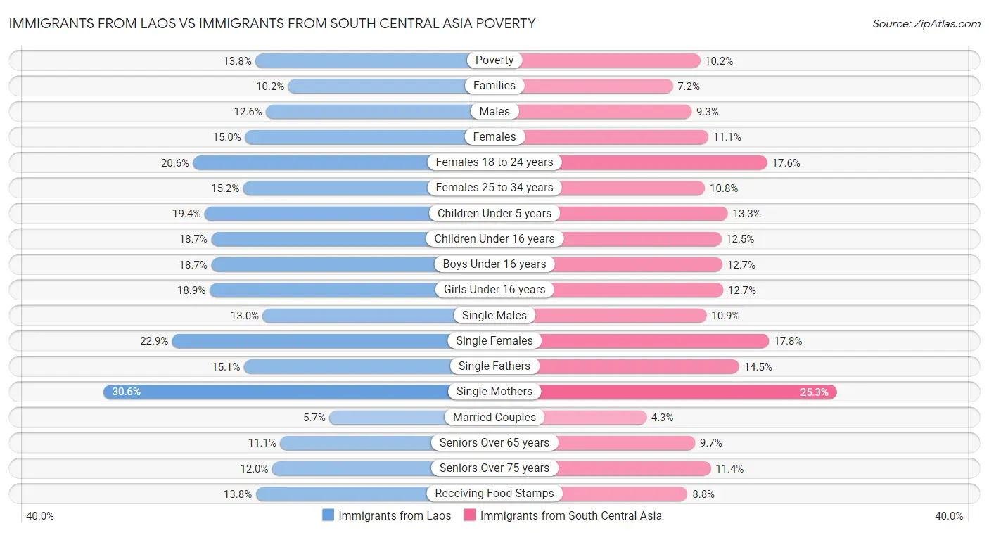 Immigrants from Laos vs Immigrants from South Central Asia Poverty