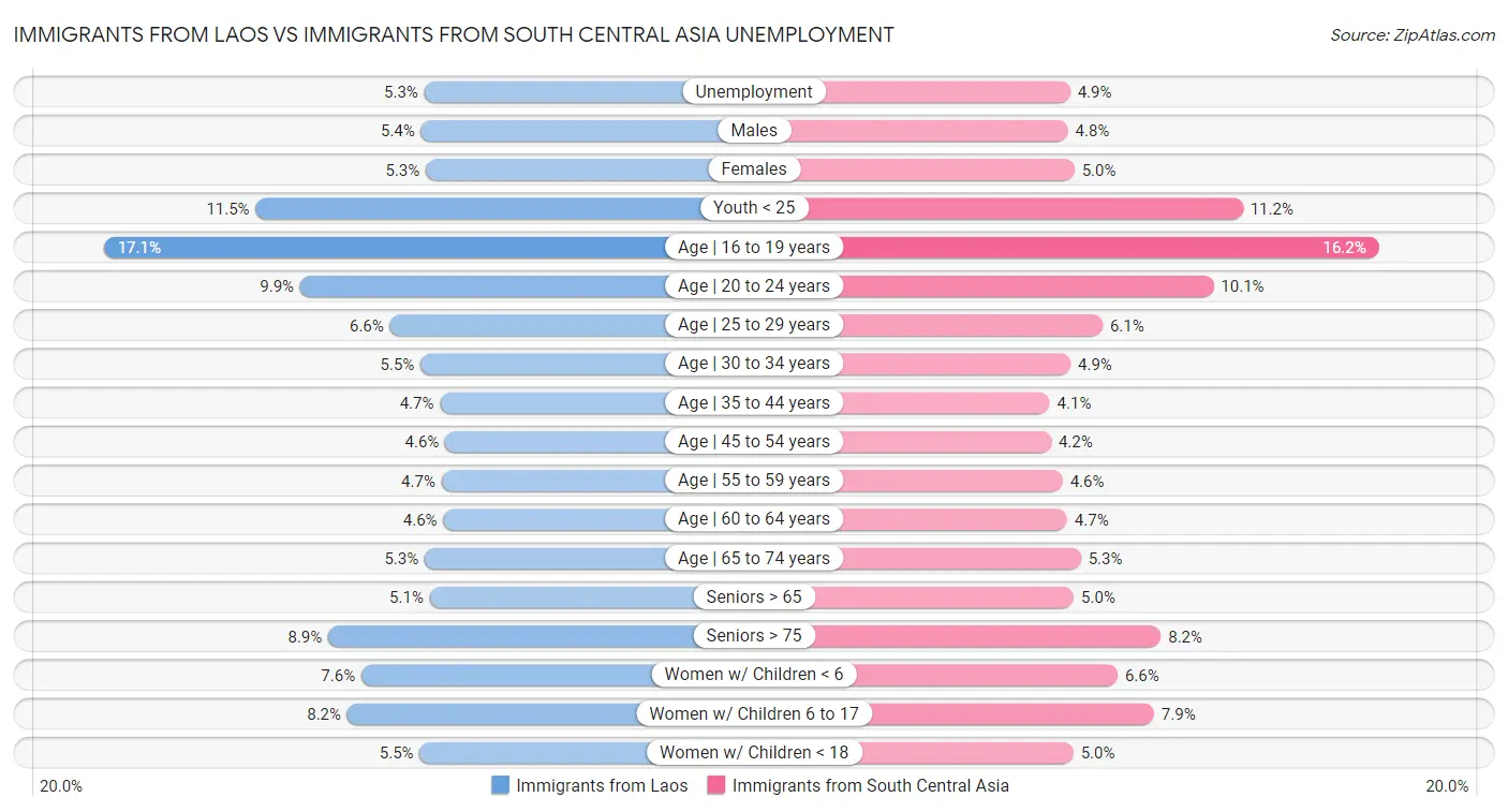 Immigrants from Laos vs Immigrants from South Central Asia Unemployment